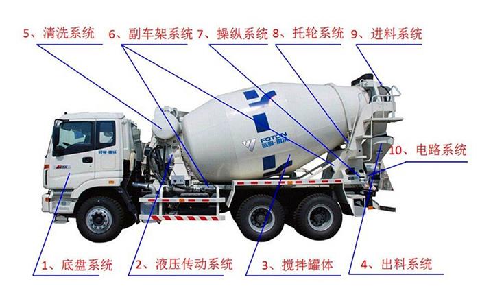 混凝土攪拌車(chē)細(xì)節(jié)結(jié)構(gòu)展示圖